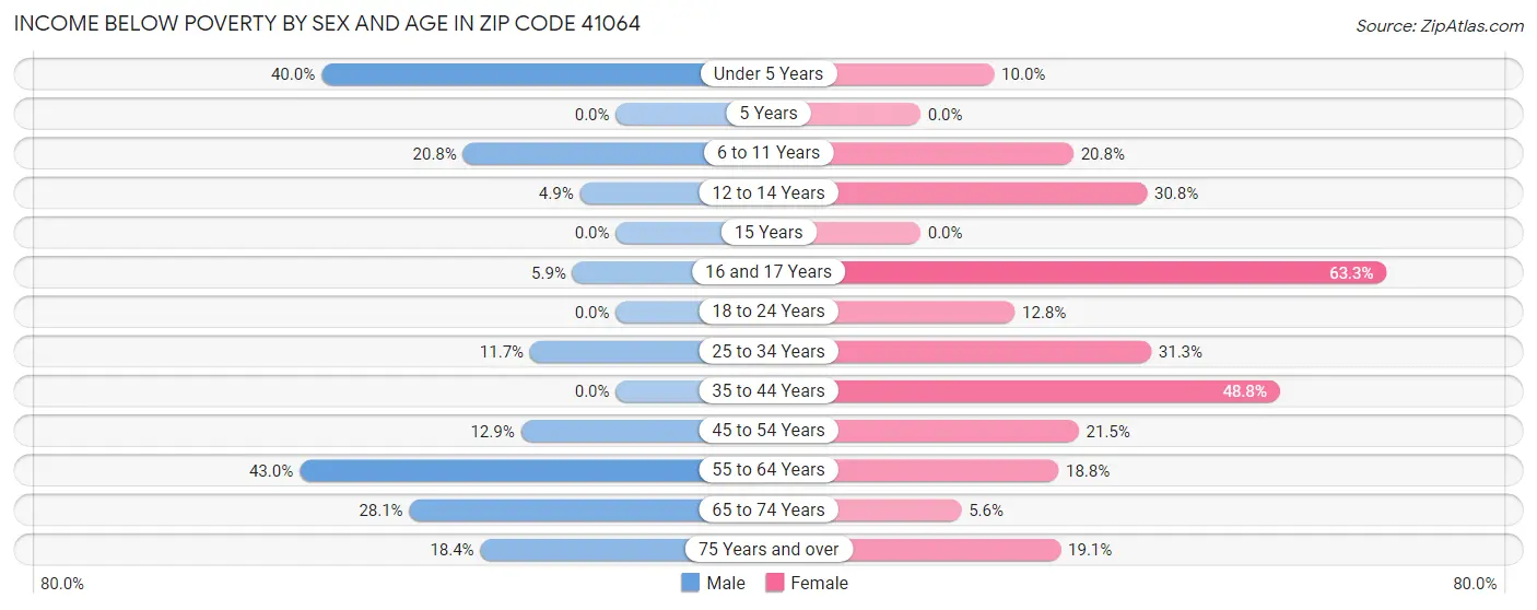 Income Below Poverty by Sex and Age in Zip Code 41064