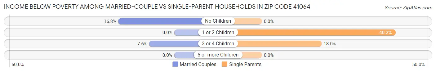 Income Below Poverty Among Married-Couple vs Single-Parent Households in Zip Code 41064