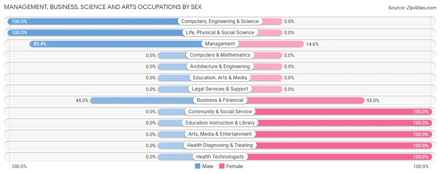 Management, Business, Science and Arts Occupations by Sex in Zip Code 41064