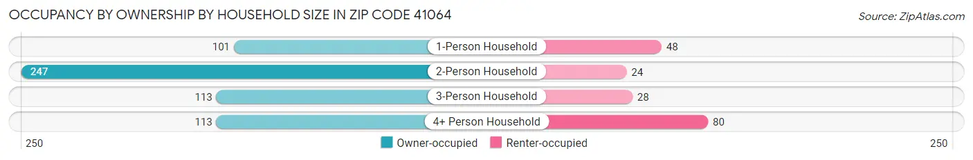 Occupancy by Ownership by Household Size in Zip Code 41064