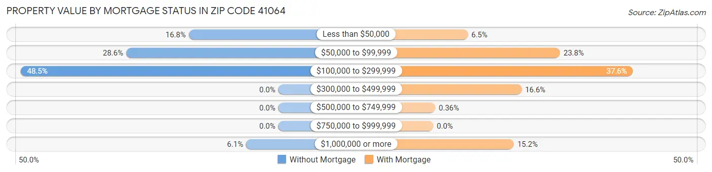 Property Value by Mortgage Status in Zip Code 41064