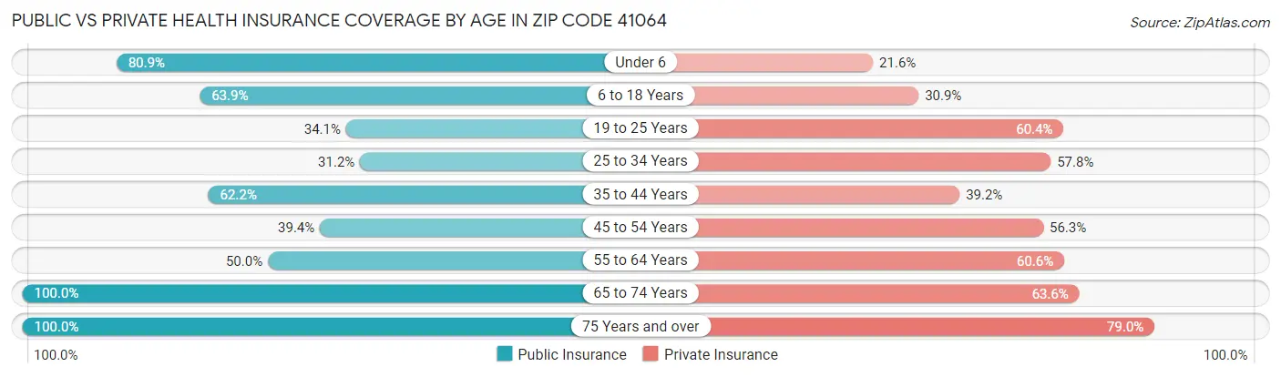 Public vs Private Health Insurance Coverage by Age in Zip Code 41064