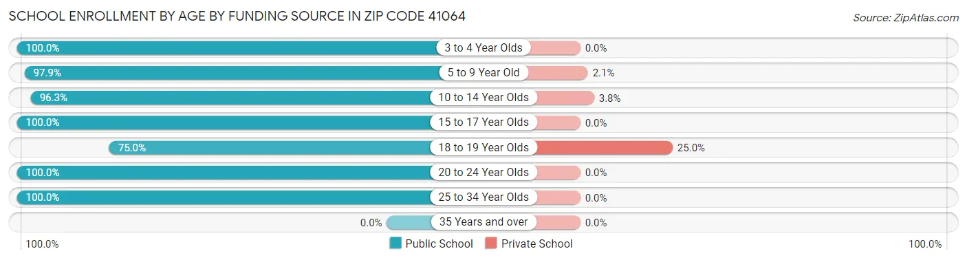 School Enrollment by Age by Funding Source in Zip Code 41064
