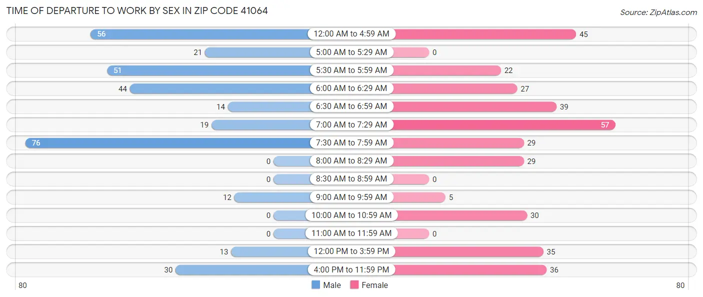 Time of Departure to Work by Sex in Zip Code 41064