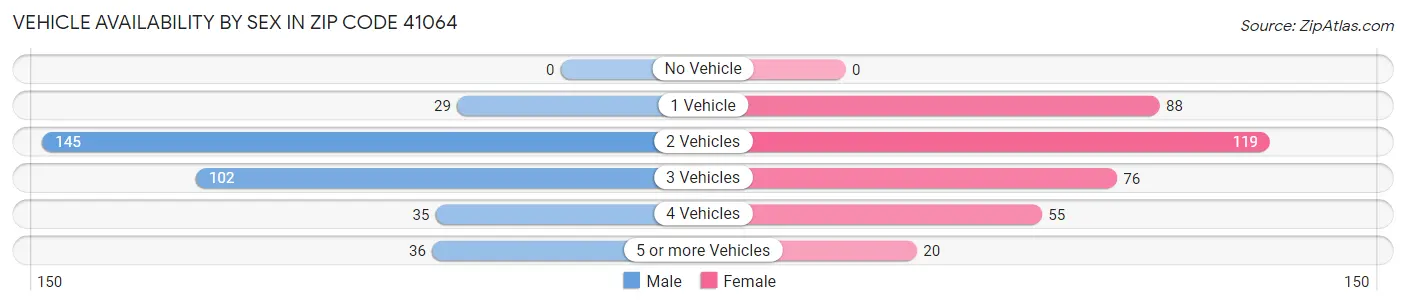 Vehicle Availability by Sex in Zip Code 41064