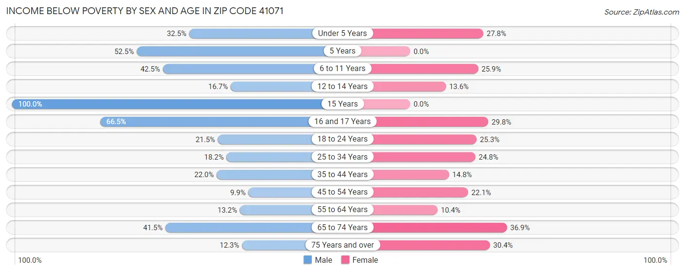 Income Below Poverty by Sex and Age in Zip Code 41071