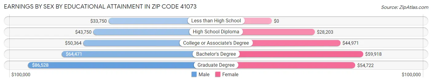 Earnings by Sex by Educational Attainment in Zip Code 41073