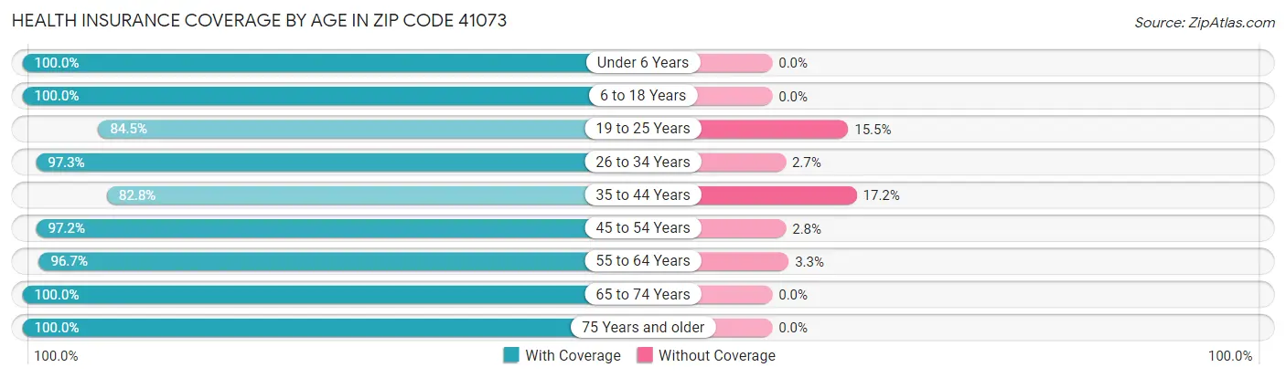 Health Insurance Coverage by Age in Zip Code 41073