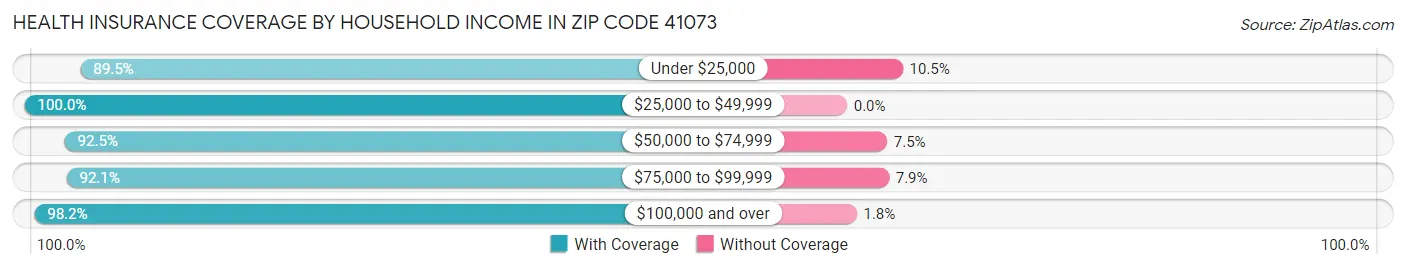 Health Insurance Coverage by Household Income in Zip Code 41073