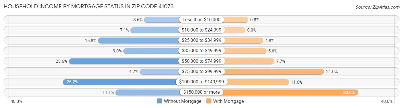 Household Income by Mortgage Status in Zip Code 41073