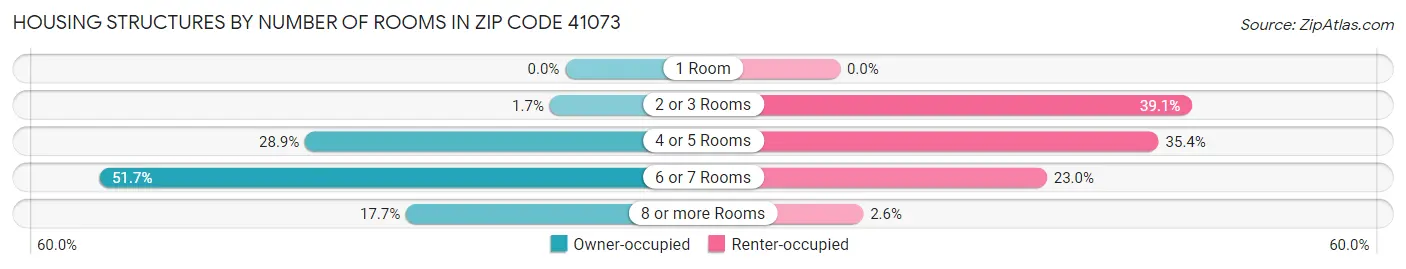 Housing Structures by Number of Rooms in Zip Code 41073