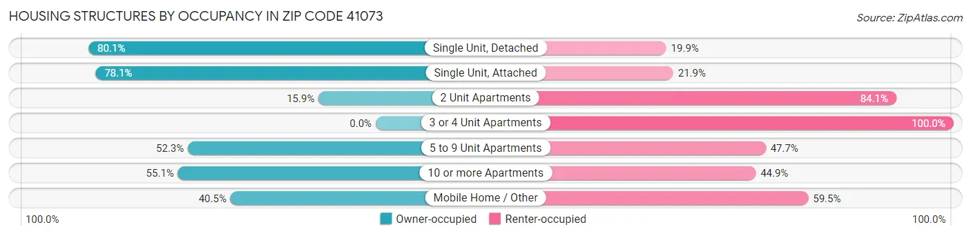Housing Structures by Occupancy in Zip Code 41073