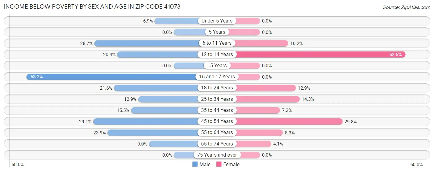Income Below Poverty by Sex and Age in Zip Code 41073