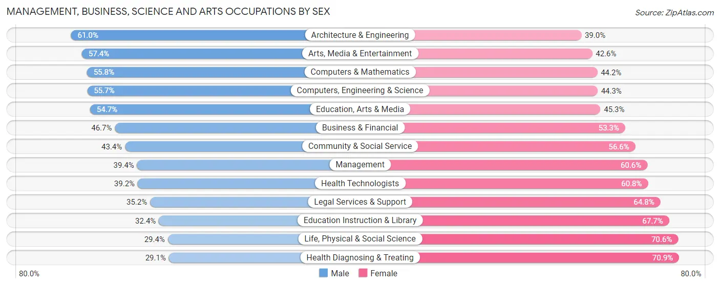 Management, Business, Science and Arts Occupations by Sex in Zip Code 41073