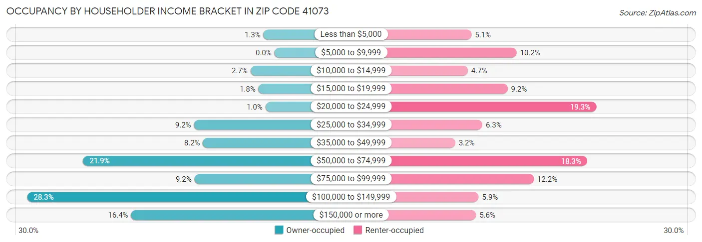 Occupancy by Householder Income Bracket in Zip Code 41073