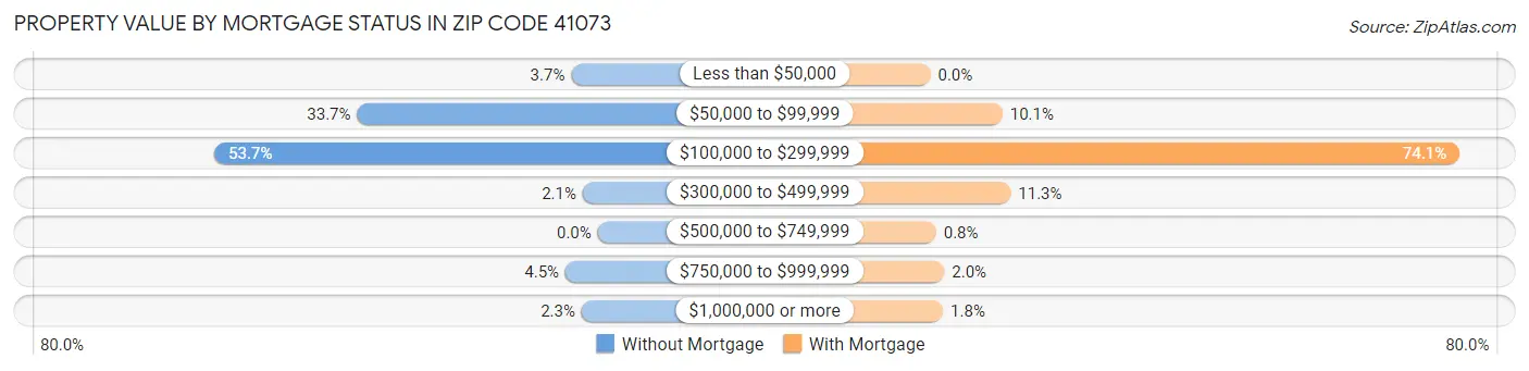 Property Value by Mortgage Status in Zip Code 41073
