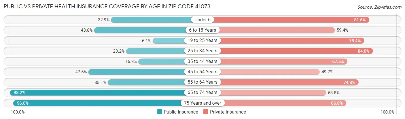 Public vs Private Health Insurance Coverage by Age in Zip Code 41073
