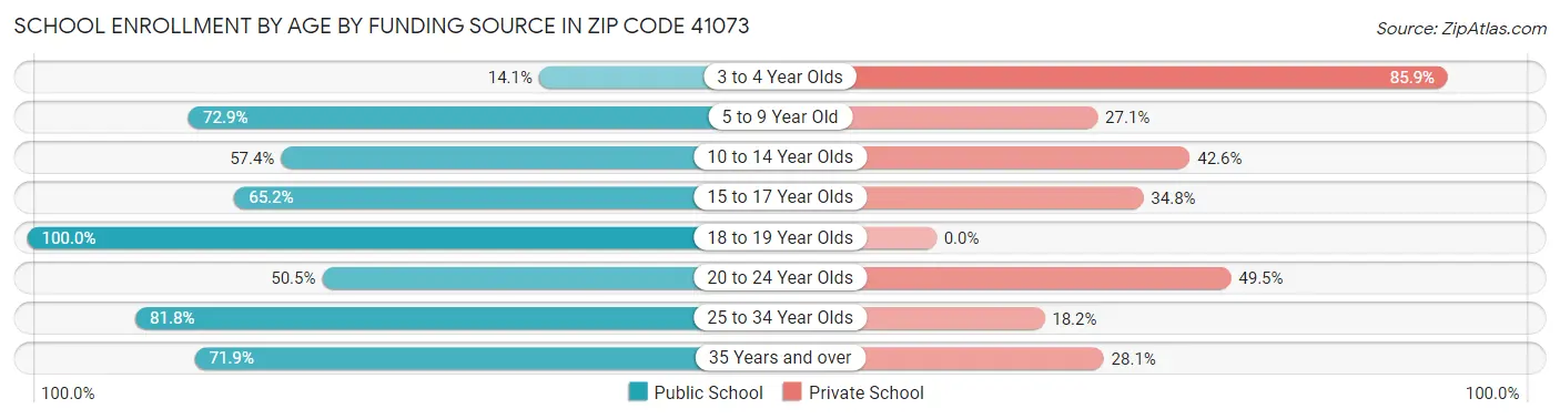 School Enrollment by Age by Funding Source in Zip Code 41073