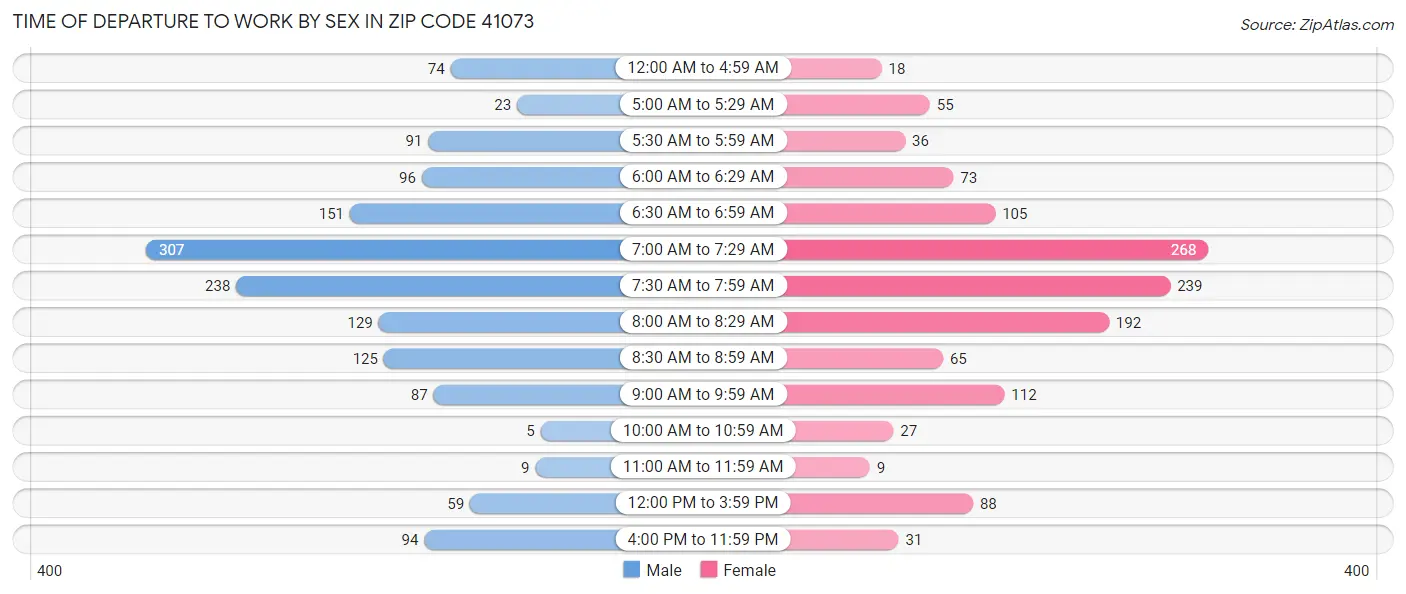 Time of Departure to Work by Sex in Zip Code 41073
