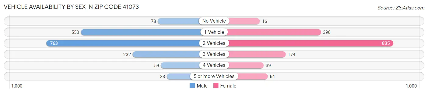 Vehicle Availability by Sex in Zip Code 41073
