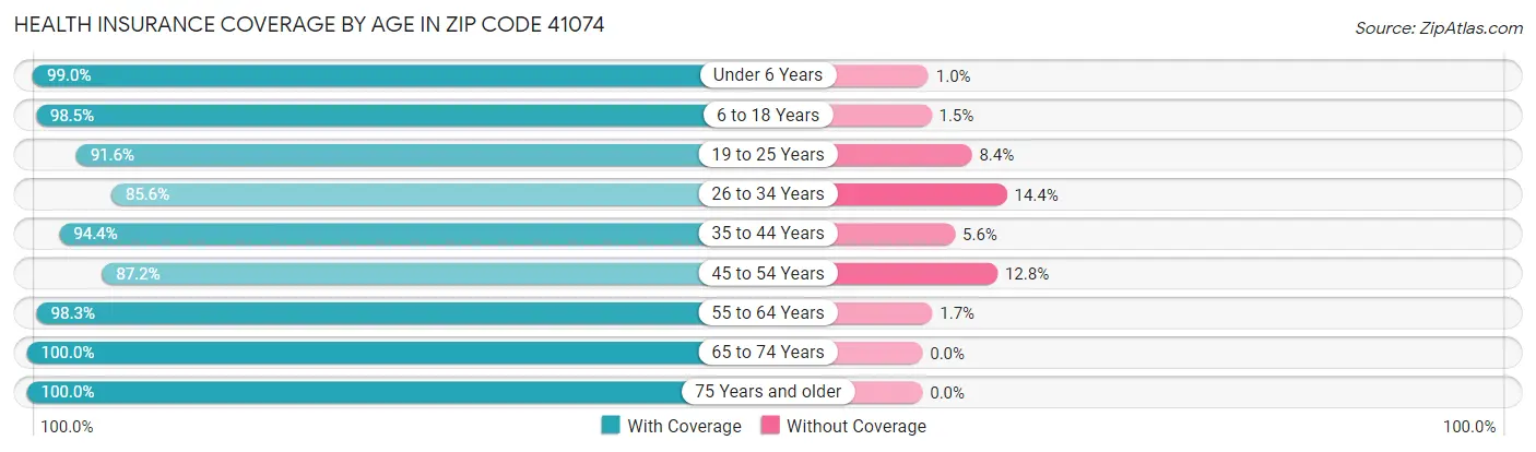 Health Insurance Coverage by Age in Zip Code 41074