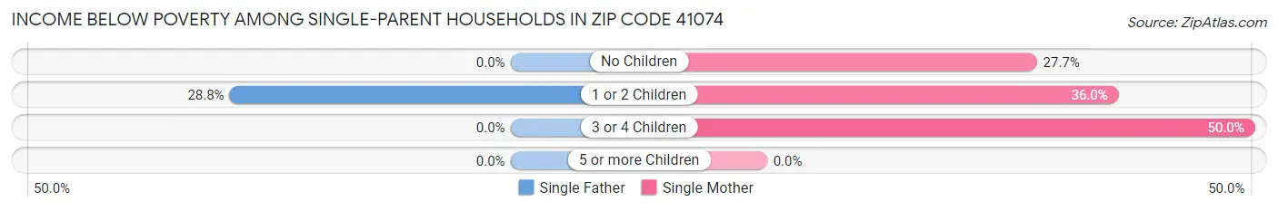 Income Below Poverty Among Single-Parent Households in Zip Code 41074