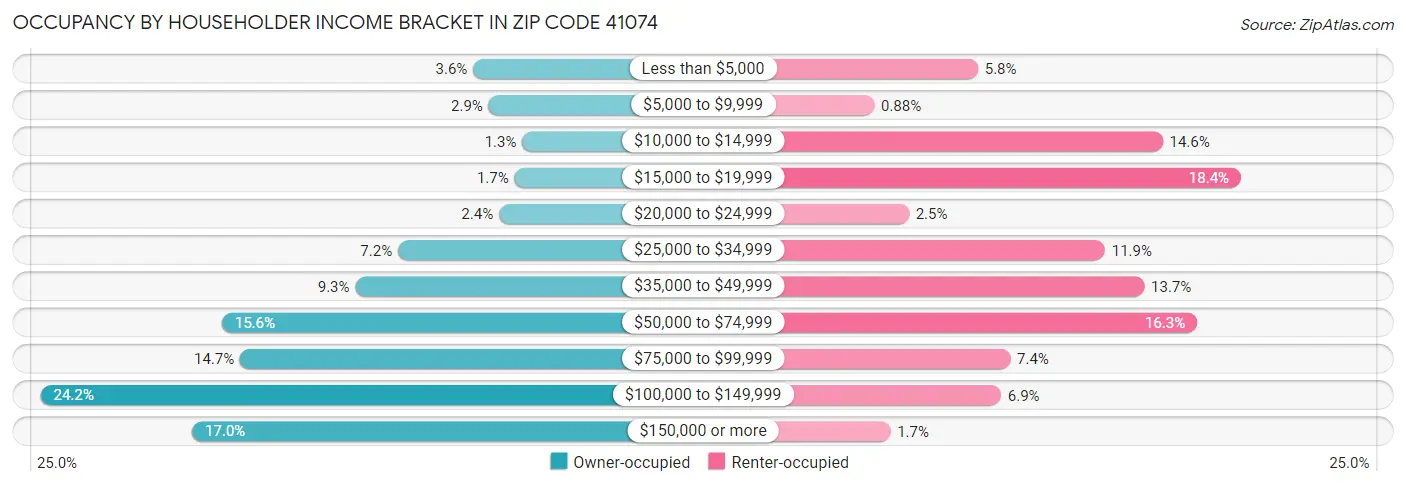 Occupancy by Householder Income Bracket in Zip Code 41074