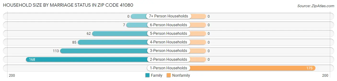 Household Size by Marriage Status in Zip Code 41080
