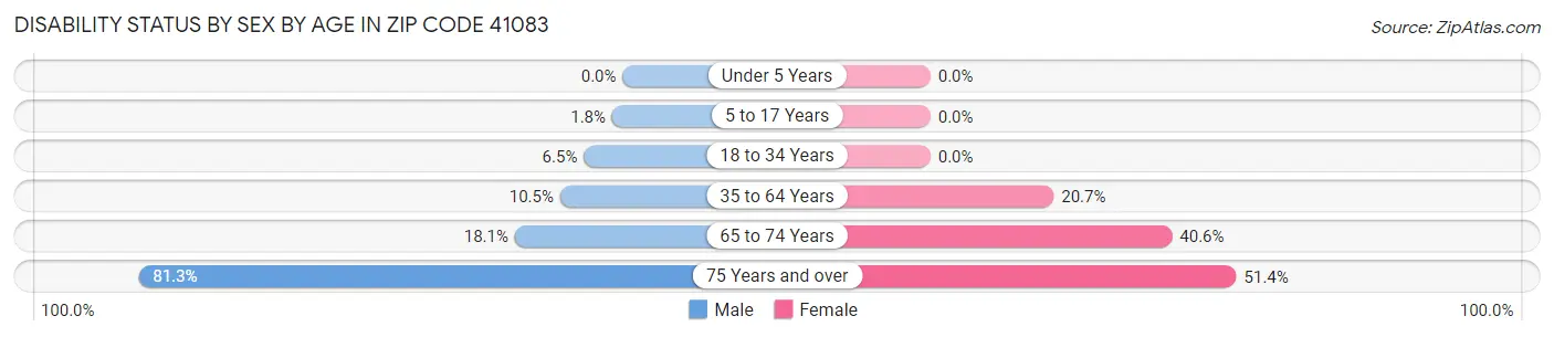 Disability Status by Sex by Age in Zip Code 41083