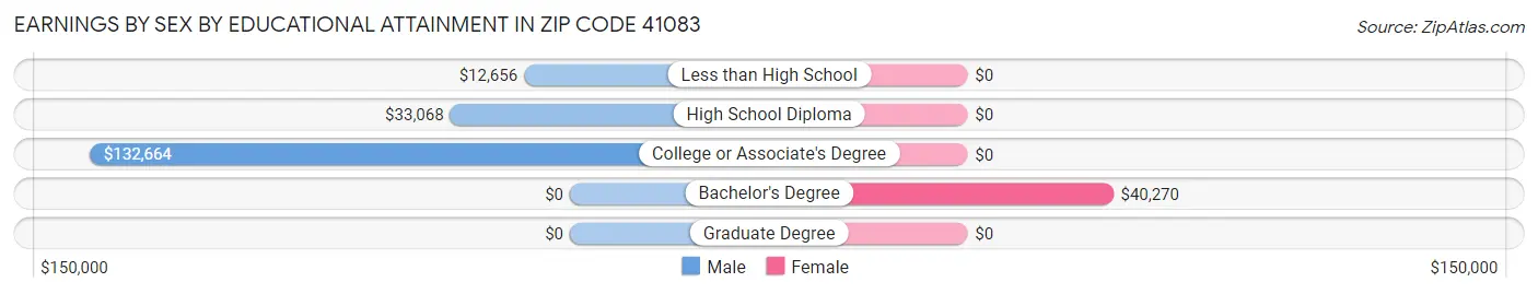 Earnings by Sex by Educational Attainment in Zip Code 41083