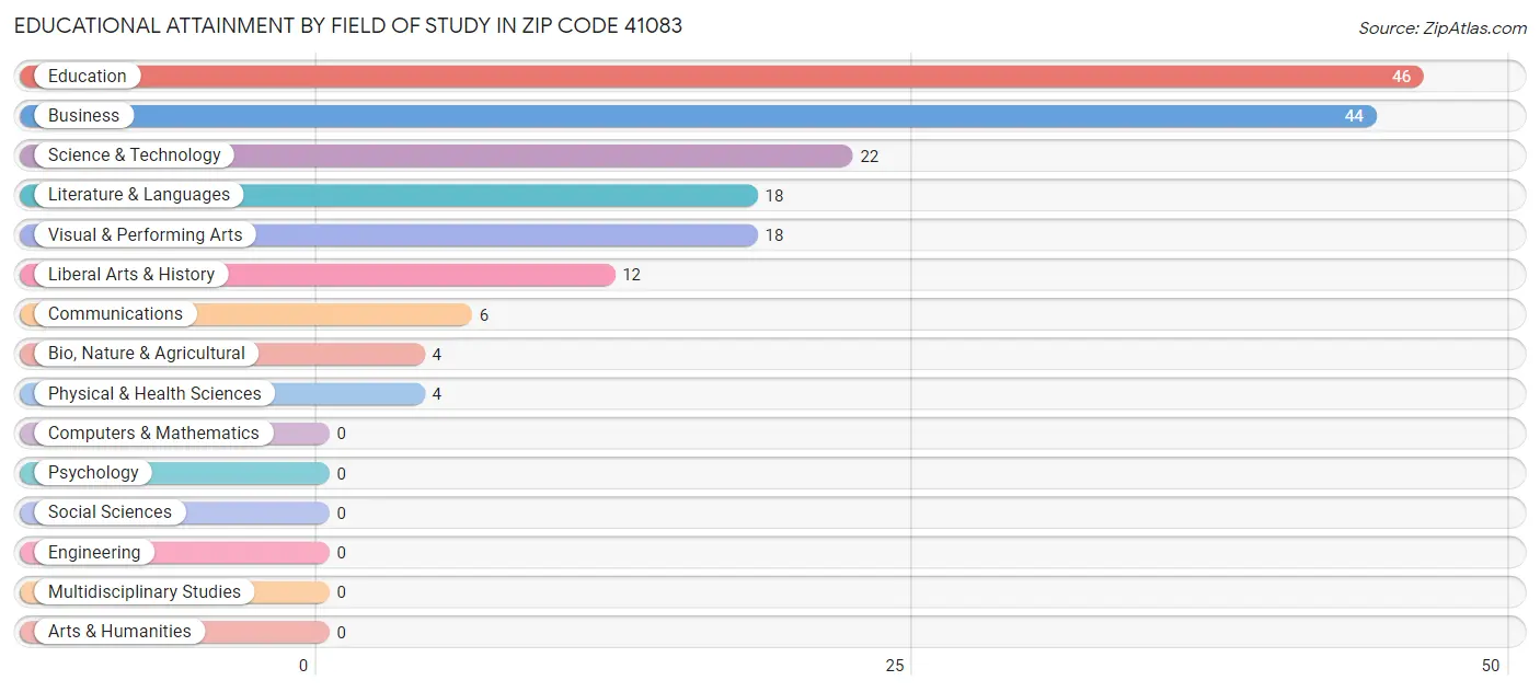 Educational Attainment by Field of Study in Zip Code 41083