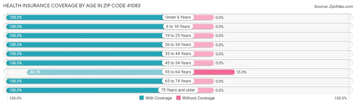 Health Insurance Coverage by Age in Zip Code 41083
