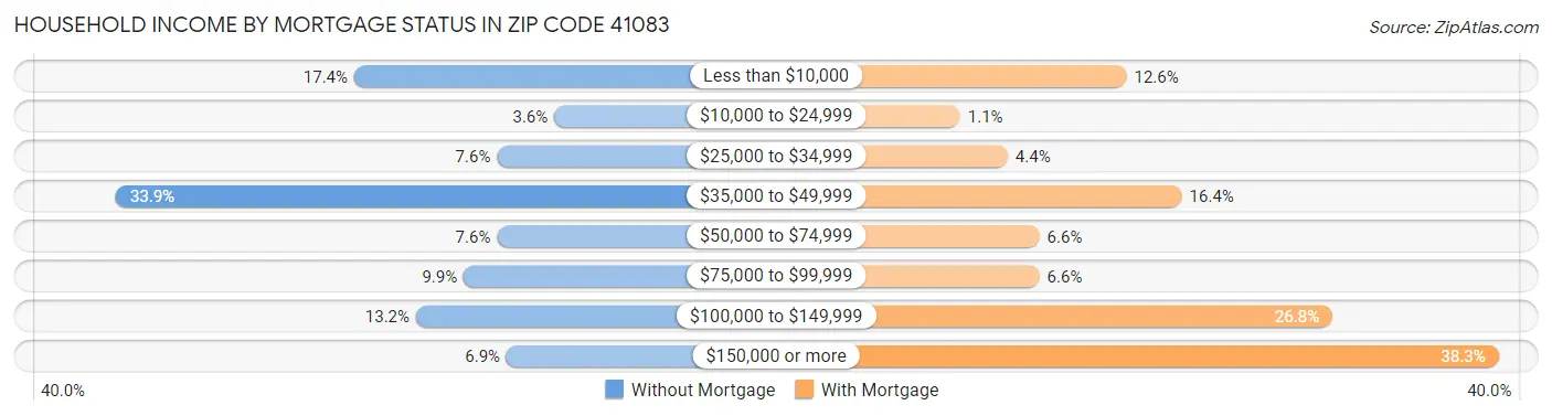 Household Income by Mortgage Status in Zip Code 41083