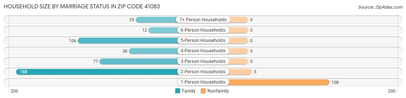Household Size by Marriage Status in Zip Code 41083
