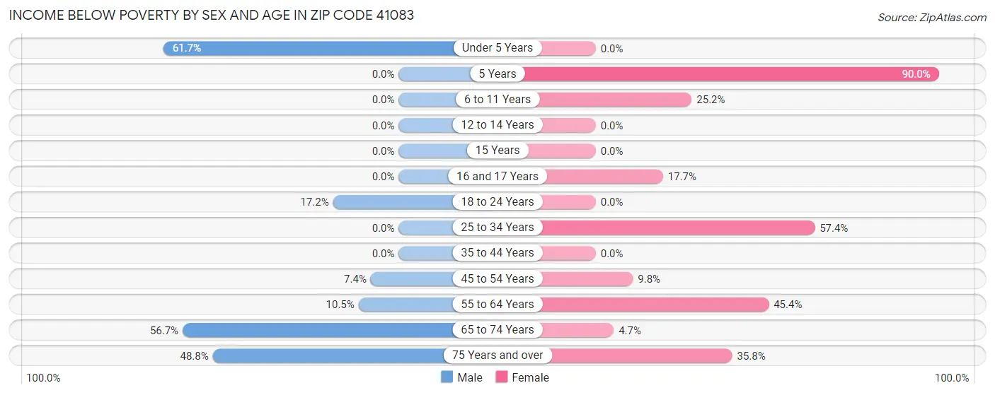 Income Below Poverty by Sex and Age in Zip Code 41083