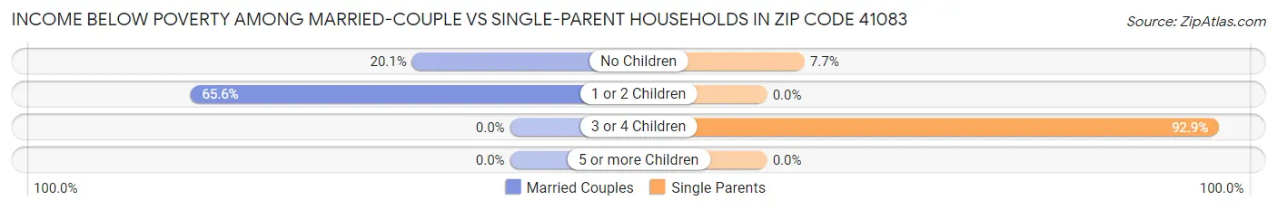 Income Below Poverty Among Married-Couple vs Single-Parent Households in Zip Code 41083