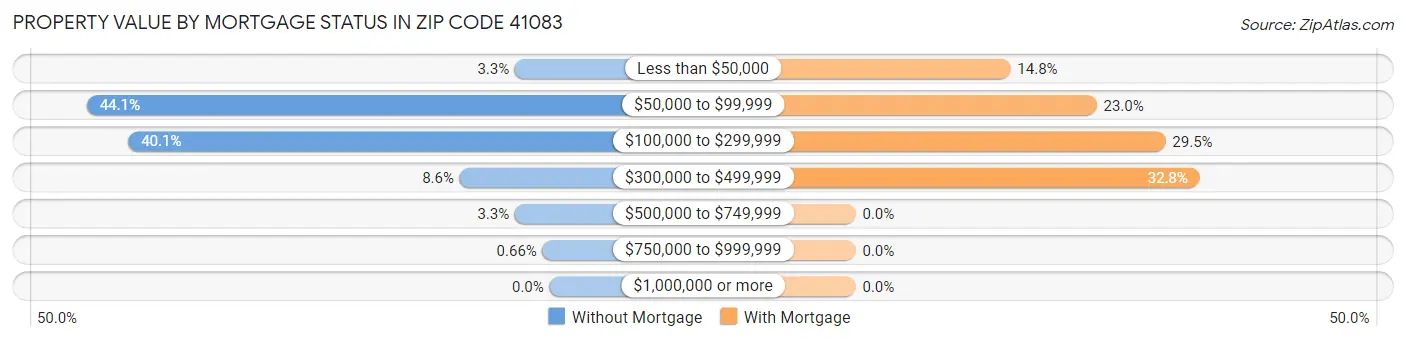 Property Value by Mortgage Status in Zip Code 41083
