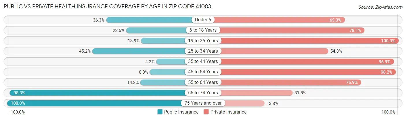 Public vs Private Health Insurance Coverage by Age in Zip Code 41083