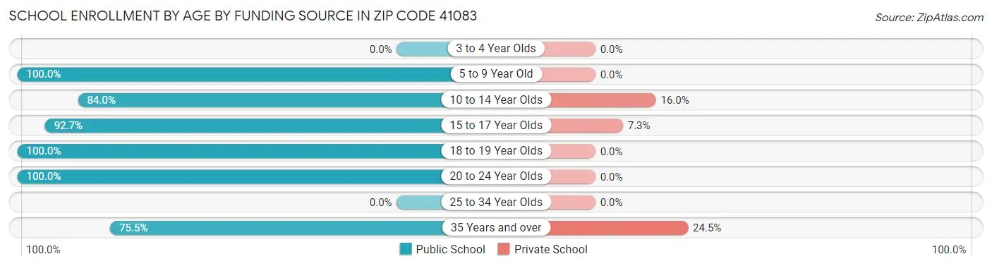 School Enrollment by Age by Funding Source in Zip Code 41083