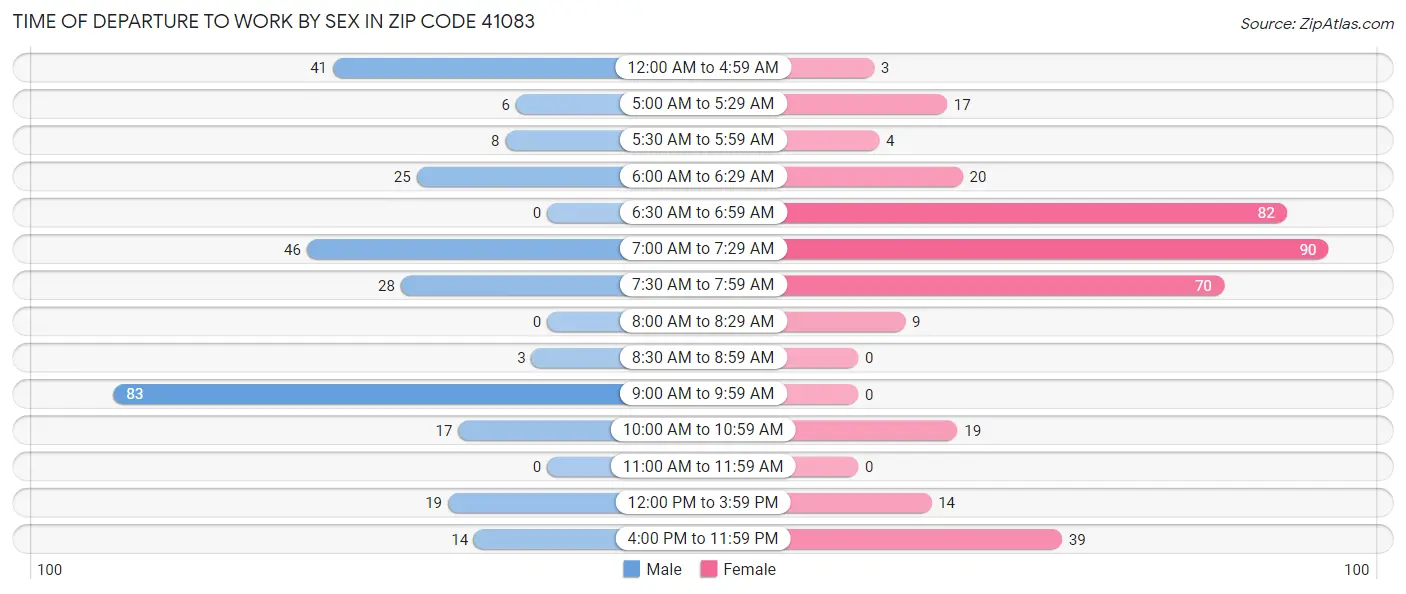 Time of Departure to Work by Sex in Zip Code 41083