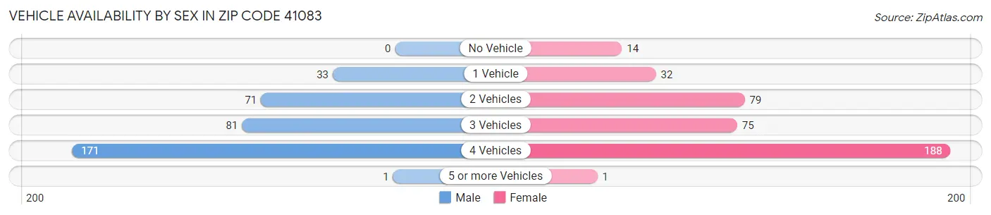 Vehicle Availability by Sex in Zip Code 41083