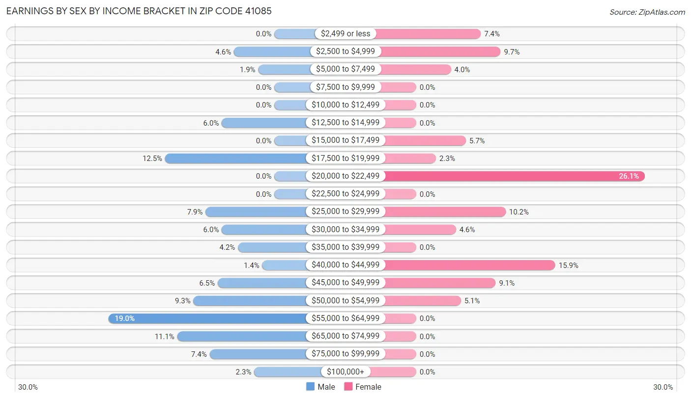 Earnings by Sex by Income Bracket in Zip Code 41085