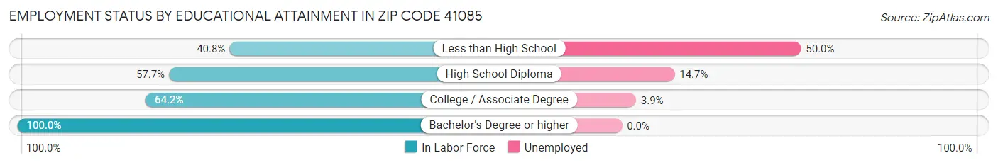 Employment Status by Educational Attainment in Zip Code 41085