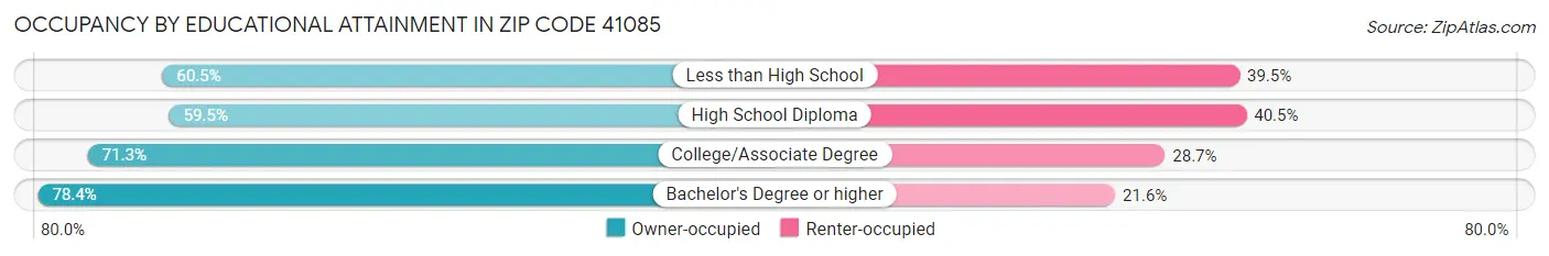 Occupancy by Educational Attainment in Zip Code 41085