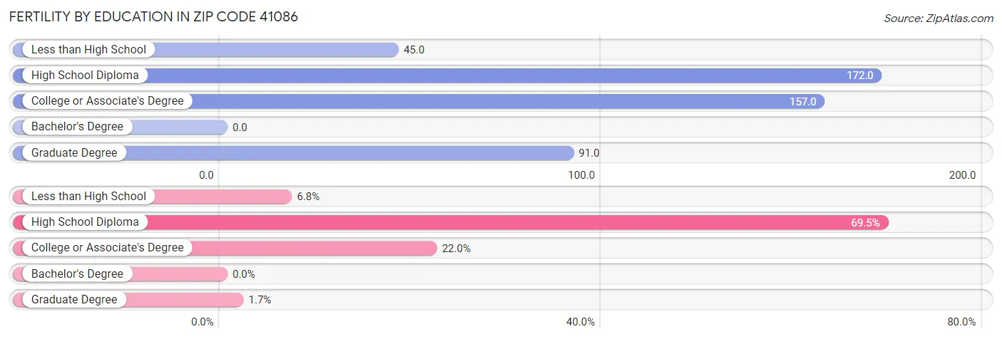 Female Fertility by Education Attainment in Zip Code 41086