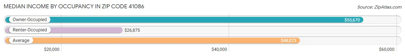 Median Income by Occupancy in Zip Code 41086