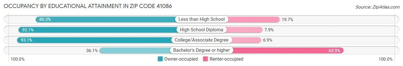 Occupancy by Educational Attainment in Zip Code 41086