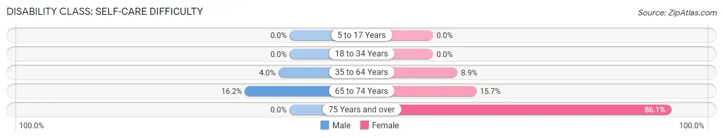 Disability in Zip Code 41086: <span>Self-Care Difficulty</span>