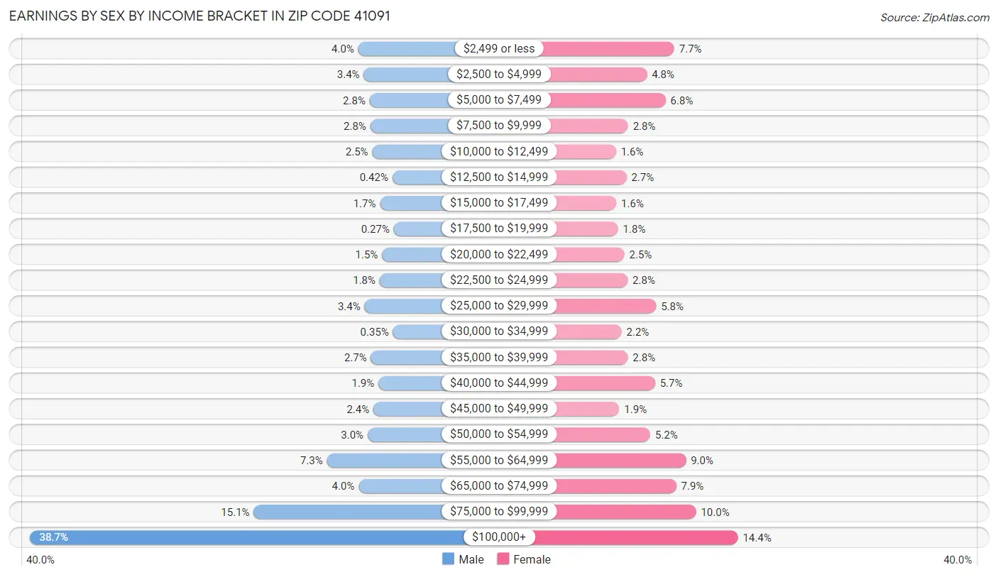 Earnings by Sex by Income Bracket in Zip Code 41091