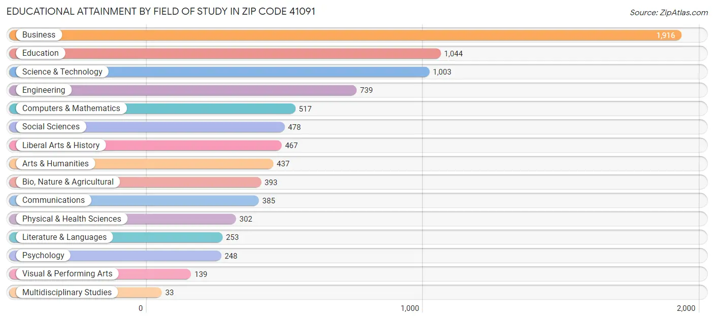 Educational Attainment by Field of Study in Zip Code 41091